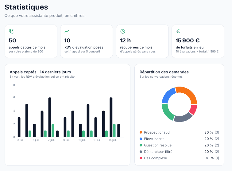 Statistiques Rappelia : appels captés, RDV posés, heures récupérées, forfaits en jeu
